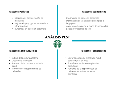 Análisis PEST de Starbucks